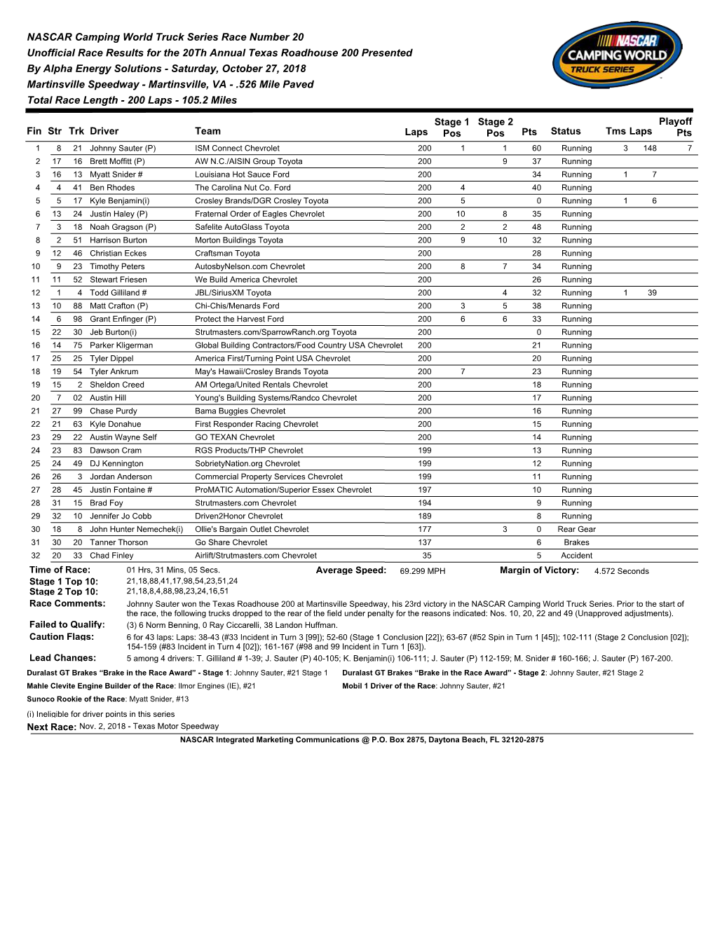 NASCAR Camping World Truck Series Race Number 20 Unofficial Race Results for the 20Th Annual Texas Roadhouse 200 Presented by Al