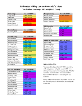 Estimated Hiking Use on Colorado's 14Ers