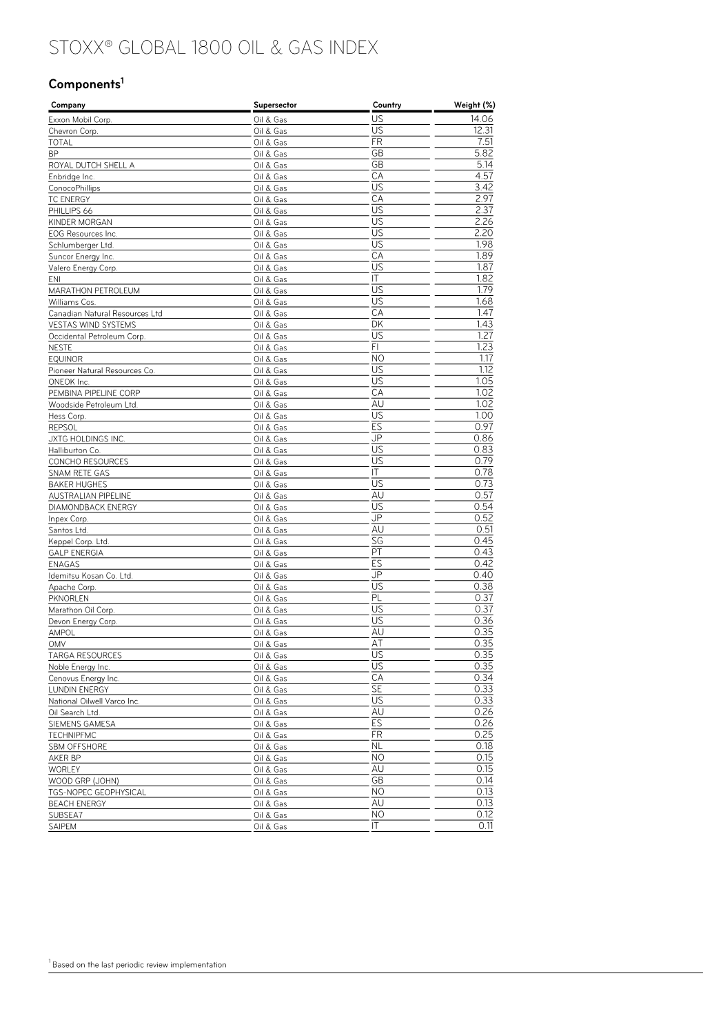 Stoxx® Global 1800 Oil & Gas Index