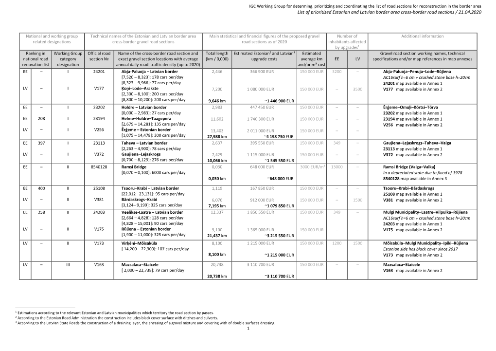 List of Prioritized Estonian and Latvian Border Area Cross-Border Road Sections / 21.04.2020