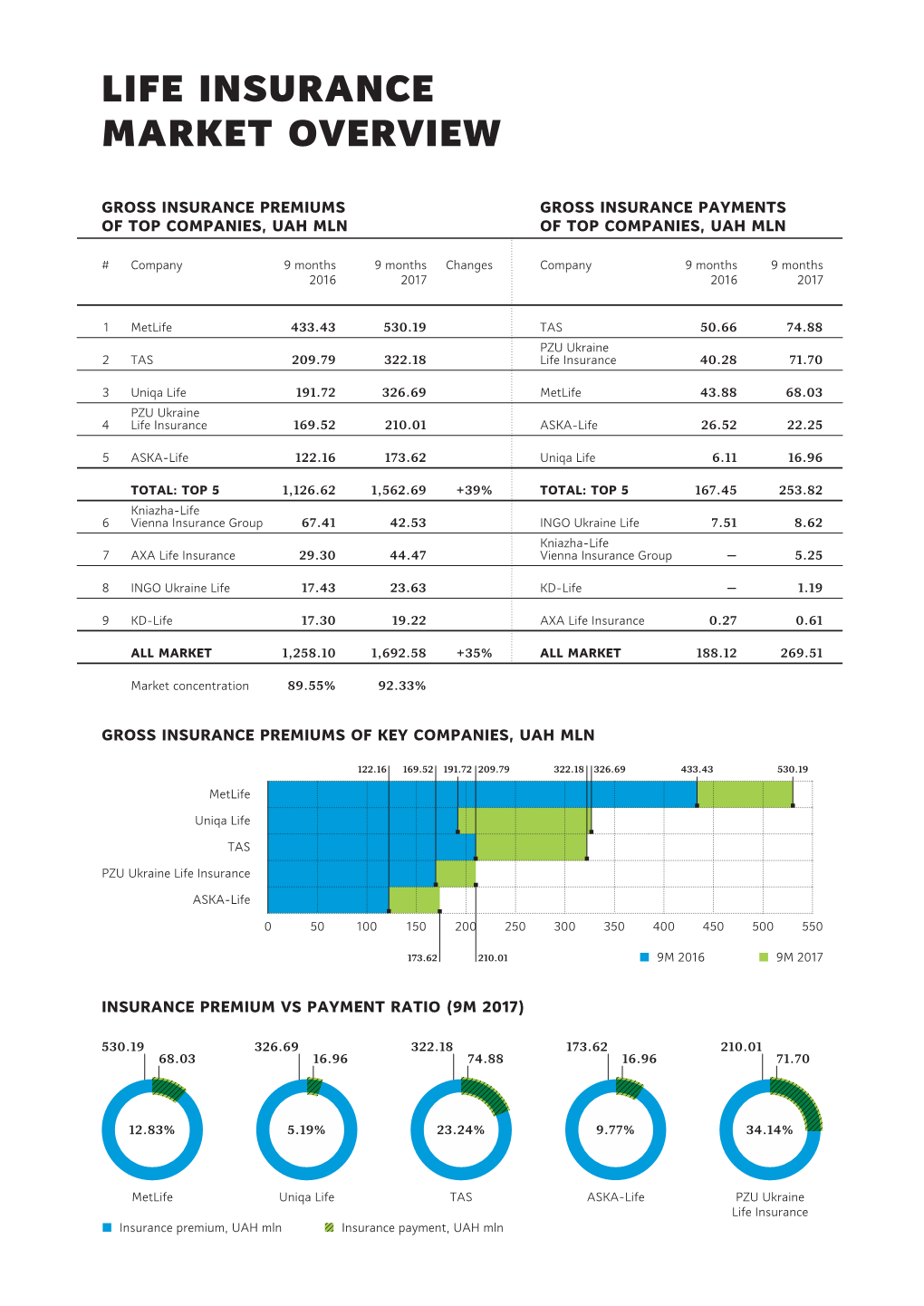 Life Insurance Market Overview