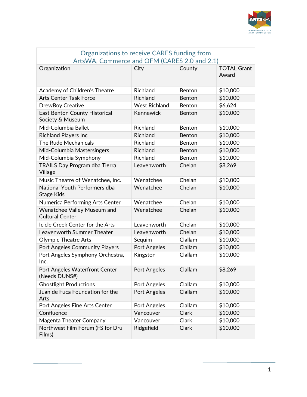 Organizations to Receive CARES Funding from Artswa, Commerce and OFM (CARES 2.0 and 2.1) Organization City County TOTAL Grant Award