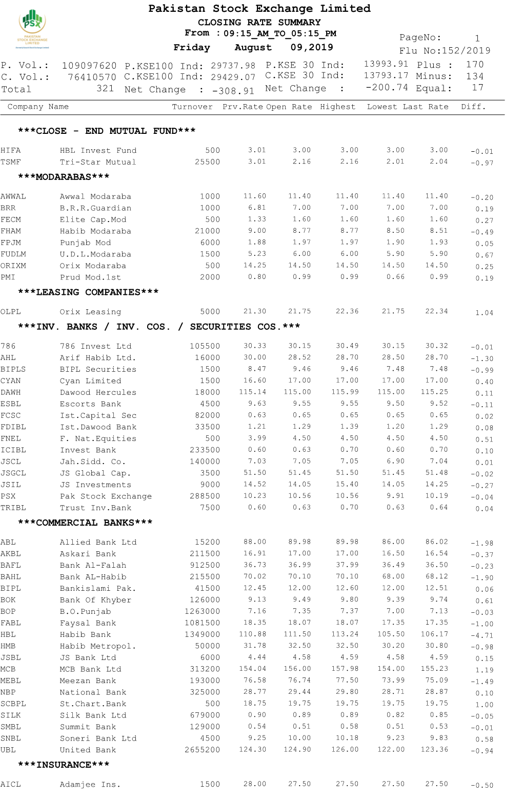Pakistan Stock Exchange Limited CLOSING RATE SUMMARY from : 09:15 AM to 05:15 PM Pageno: 1 Friday August 09,2019 Flu No:152/2019 P