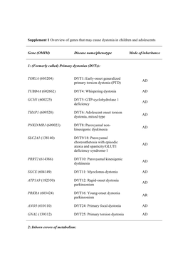 Supplement 1 Overview of Dystonia Genes