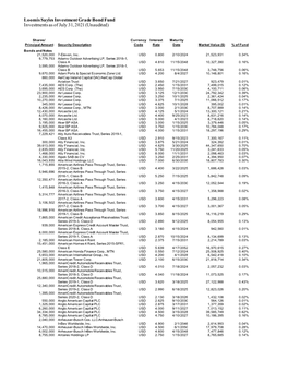 Loomis Sayles Investment Grade Bond Fund Investments As of June 30, 2021 (Unaudited)