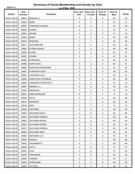 Summary of Family Membership and Gender by Club MBR0018 As of May, 2009