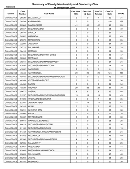 Summary of Family Membership and Gender by Club MBR0018 As of December, 2009 Club Fam