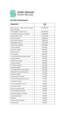 Total NGB Funding Allocations: Organisation Total € Gaelic Games