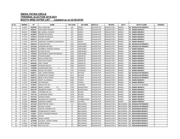 SBIOA, PATNA CIRCLE TRIENNIAL ELECTION 2018-2021 BOOTH WISE VOTER LIST (Updated As on 22.08.2018)