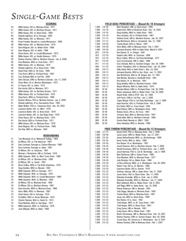 SINGLE-GAME BESTS SCORING FIELD-GOAL PERCENTAGE — (Based on 10 Attempts) 53 Willie Humes, ISU Vs