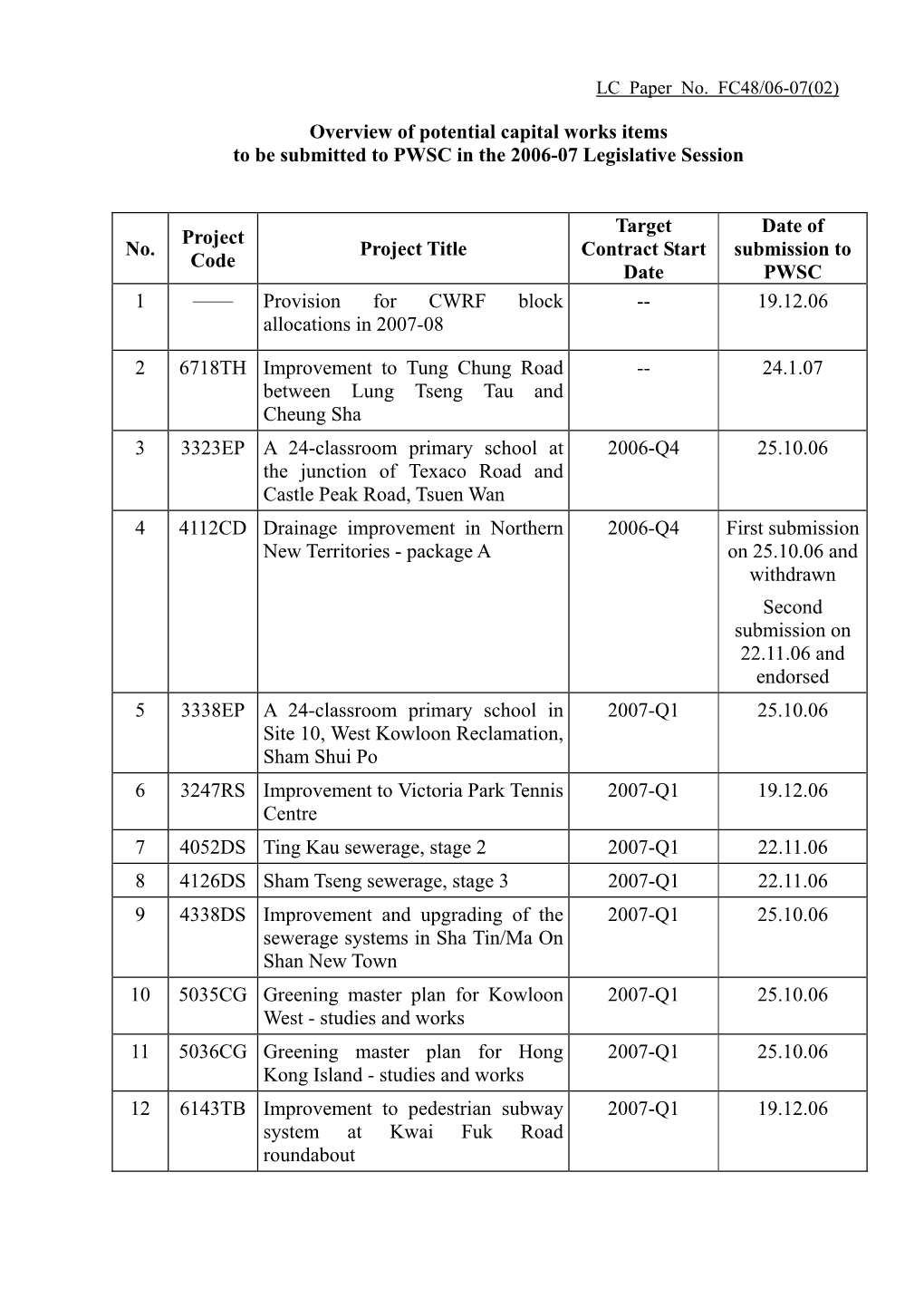 Overview of Potential Capital Works Items to Be Submitted to PWSC in the 2006-07 Legislative Session