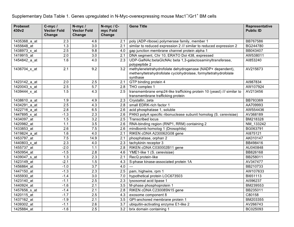 Supplementary Data Table 1. Genes Upregulated in N-Myc-Overexpressing Mouse Mac1+/Gr1+ BM Cells