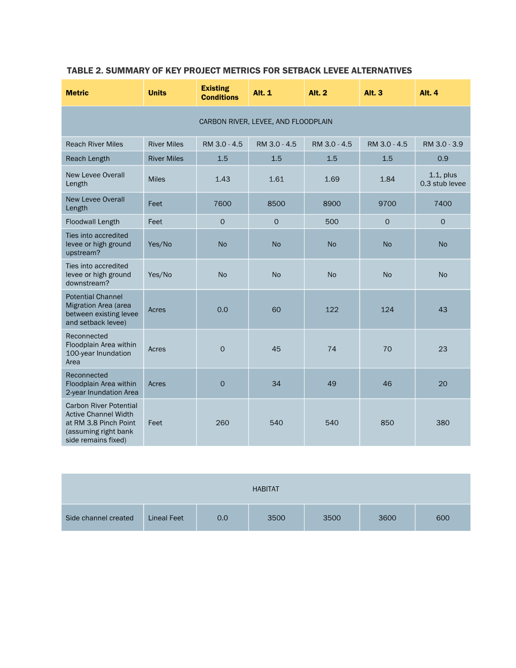 Table 2. Summary of Key Project Metrics for Setback Levee Alternatives