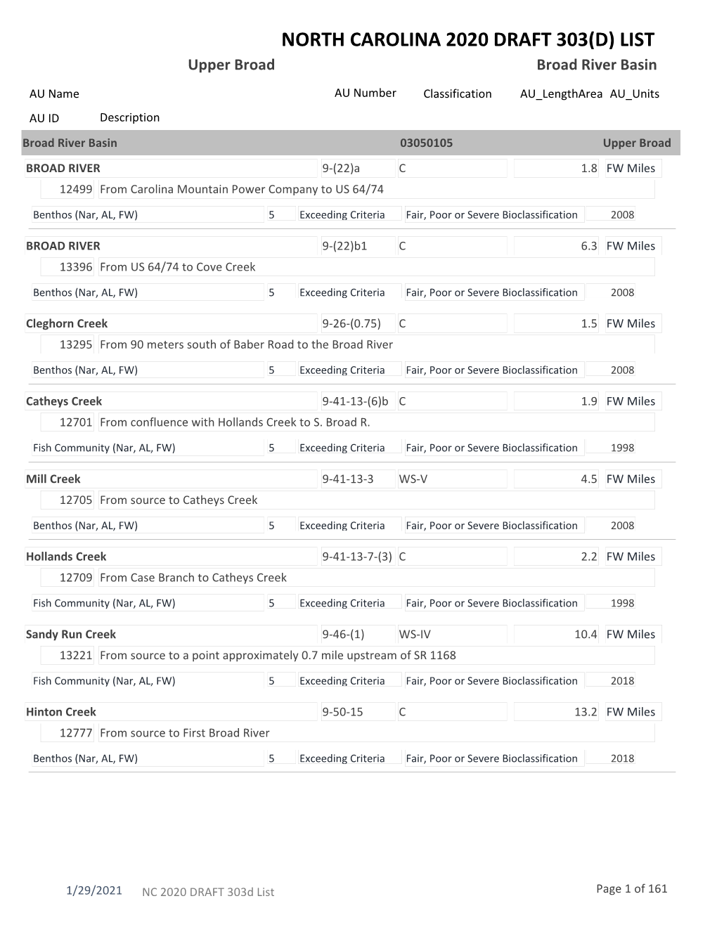 NORTH CAROLINA 2020 DRAFT 303(D) LIST Upper Broad Broad River Basin