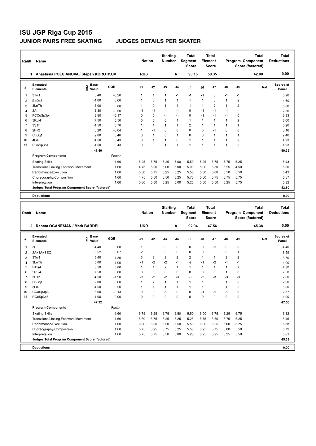 ISU JGP Riga Cup 2015 JUNIOR PAIRS FREE SKATING JUDGES DETAILS PER SKATER