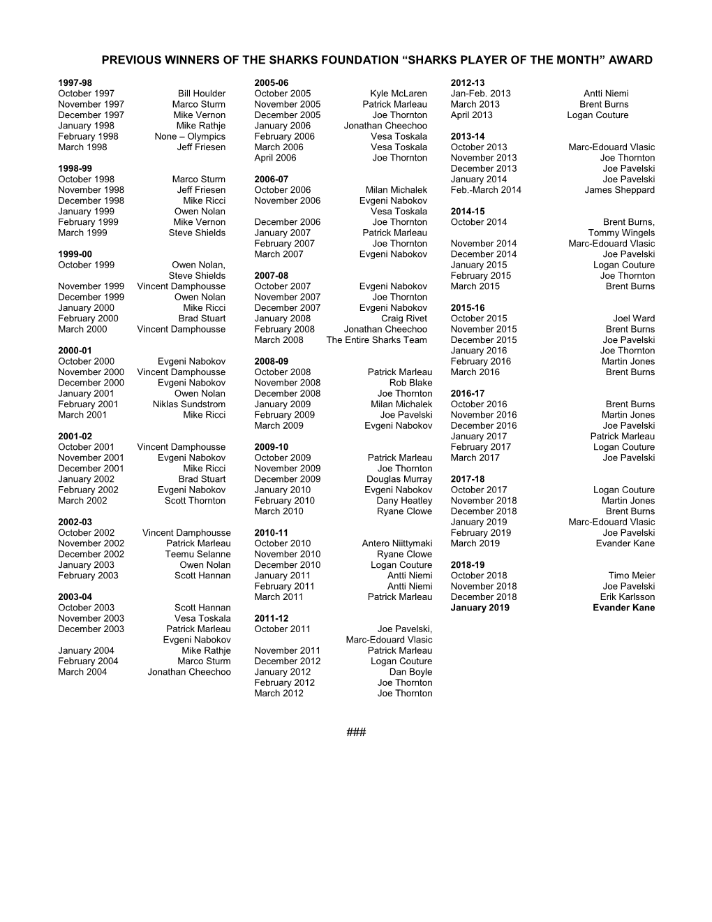 Previous Winners of the Sharks Foundation “Sharks Player of the Month” Award