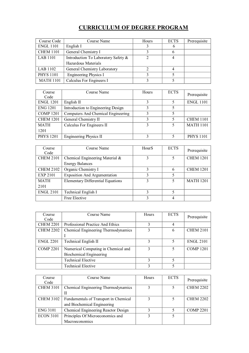 Chemical Engineering Bachelor Program