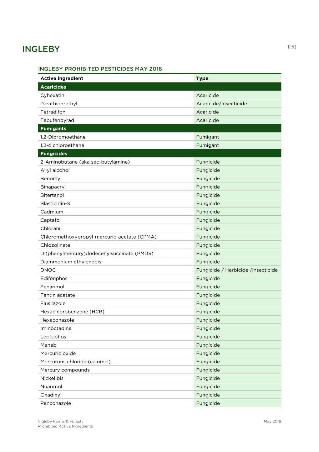 Ingleby Prohibited Pesticides May 2018