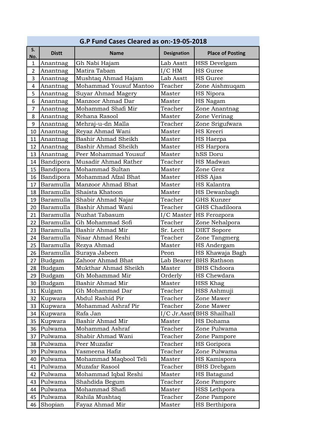 G.P Fund Cases Cleared As On:-19-05-2018 S