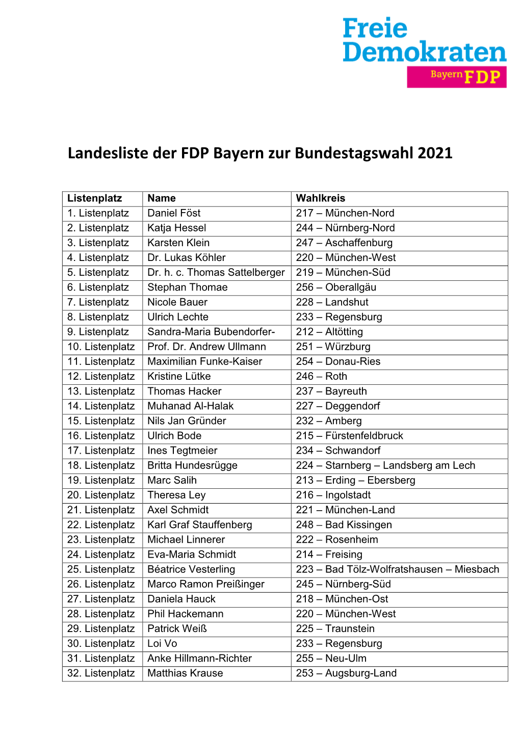 Landesliste Der FDP Bayern Zur Bundestagswahl 2021