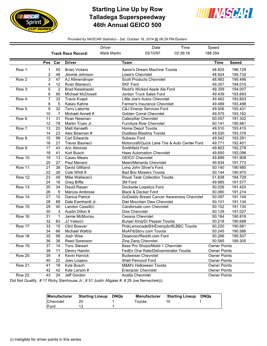 Starting Line up by Row Talladega Superspeedway 46Th Annual GEICO 500