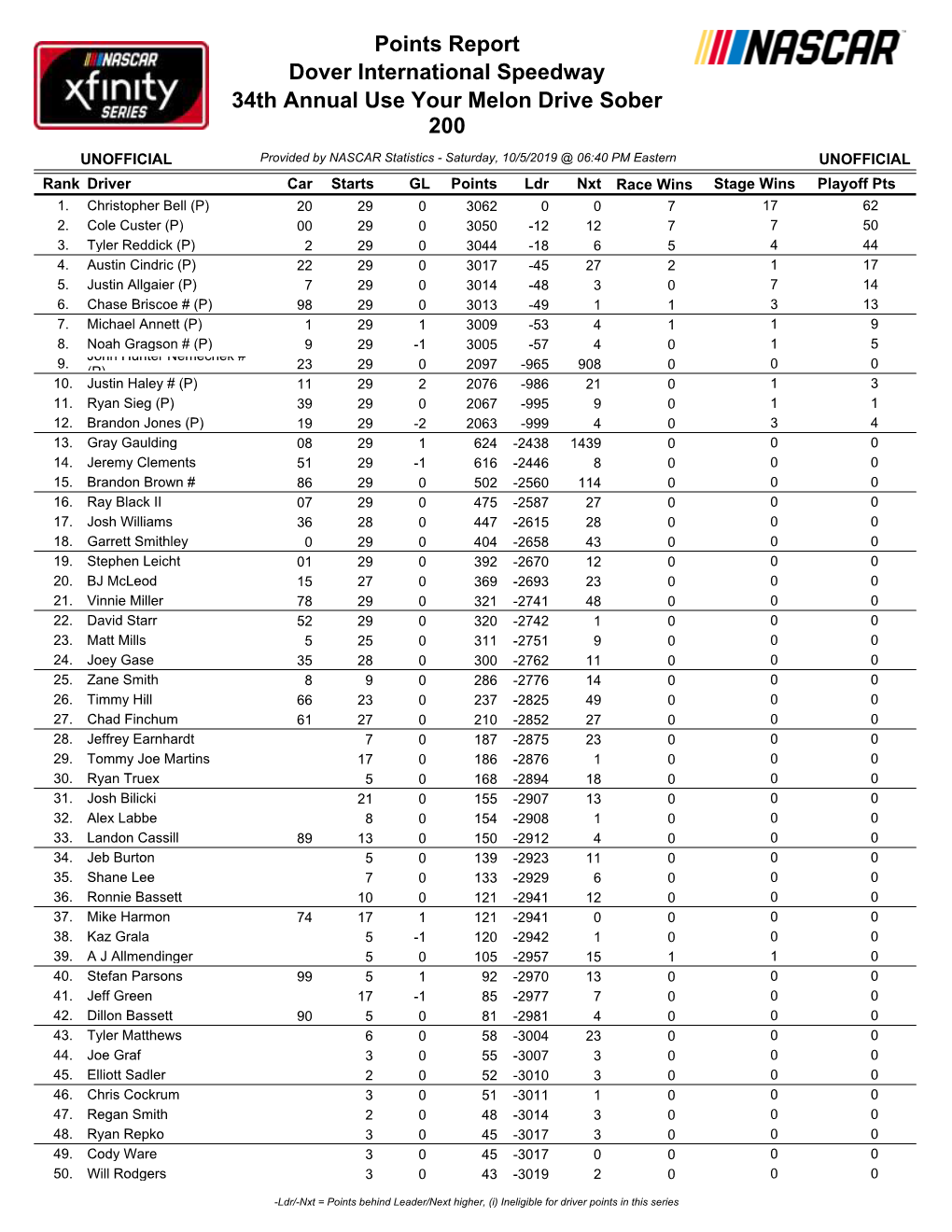 Drivers Points Standings