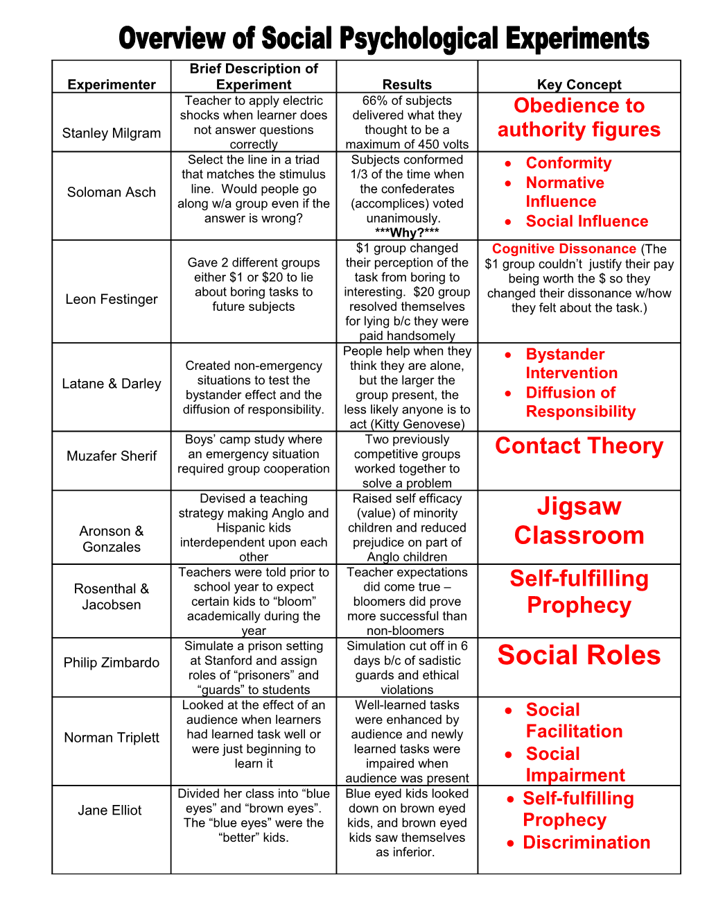 Overview of Social Psychological Experiments