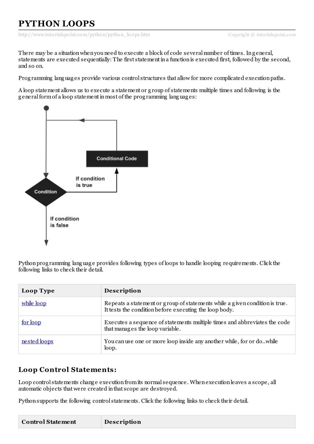 PYTHON LOOPS Rialspo Int.Co M/Pytho N/Pytho N Lo O Ps.Htm Copyrig Ht © Tutorialspoint.Com