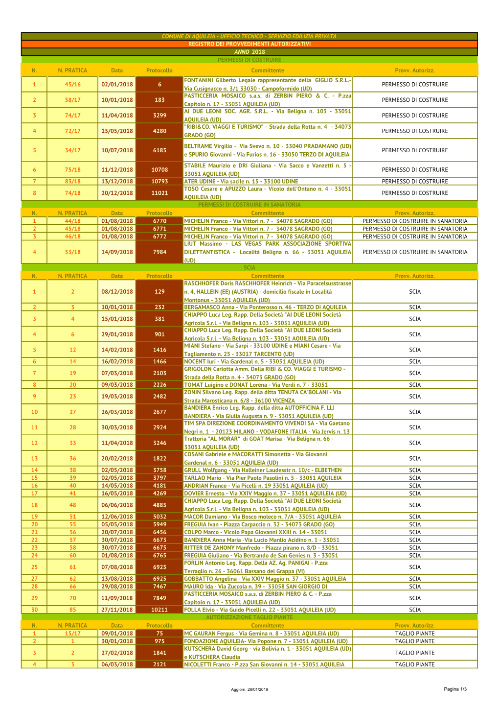 N. N. PRATICA Data Protocollo Committente Provv. Autorizz. 1 45/16 02/01/2018 6 FONTANINI Gilberto Legale Rappresentante Della G