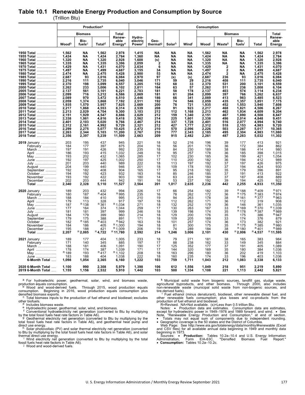 Renewable Energy Production and Consumption by Source (Trillion Btu)