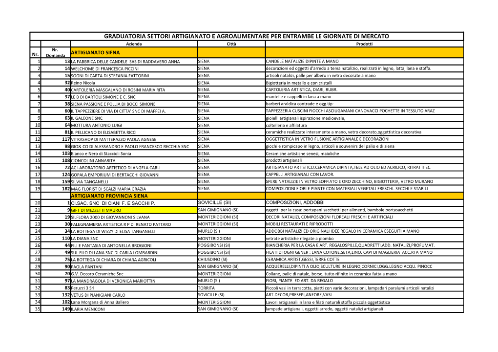 GRADUATORIA SETTORI ARTIGIANATO E AGROALIMENTARE PER ENTRAMBE LE GIORNATE DI MERCATO Azienda Città Prodotti Nr