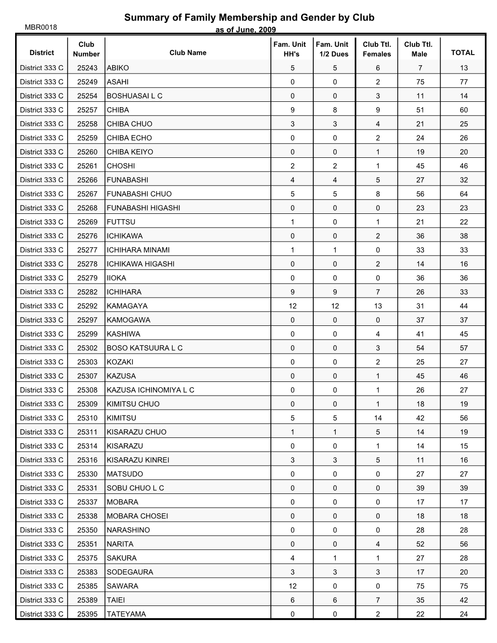 Summary of Family Membership and Gender by Club MBR0018 As of June, 2009