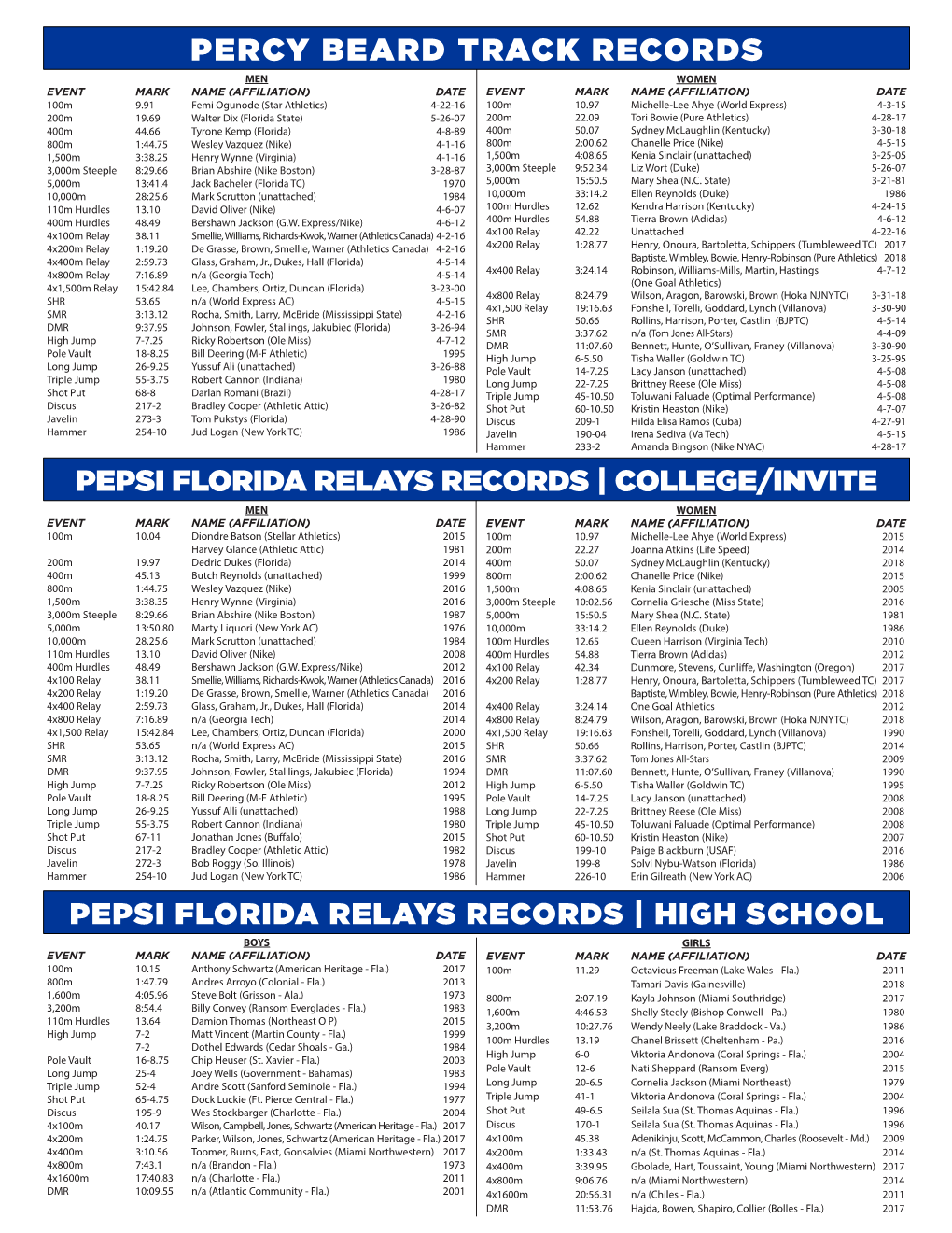 Percy Beard Track Records