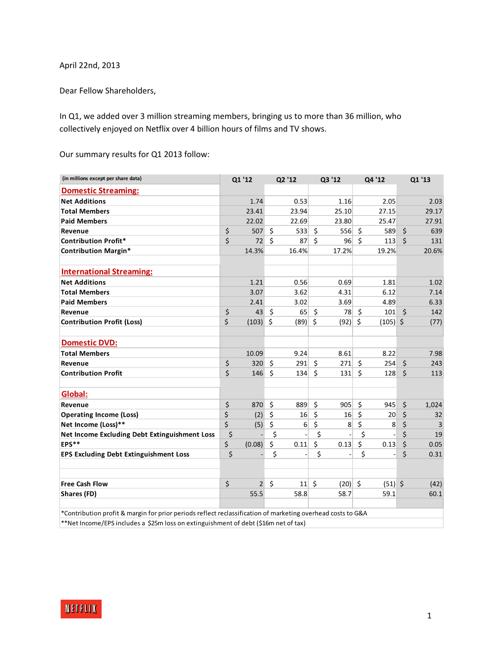 1 April 22Nd, 2013 Dear Fellow Shareholders, in Q1, We Added