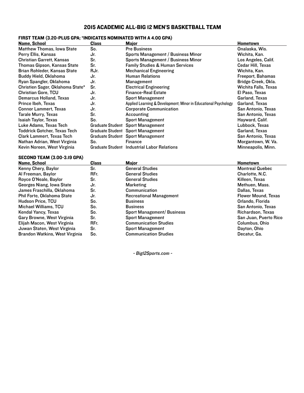 2015 Academic All-Big 12 Men's Basketball Team