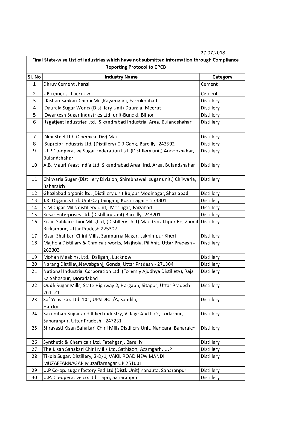 27.07.2018 Sl. No Industry Name Category 1 Dhruv Cement Jhansi