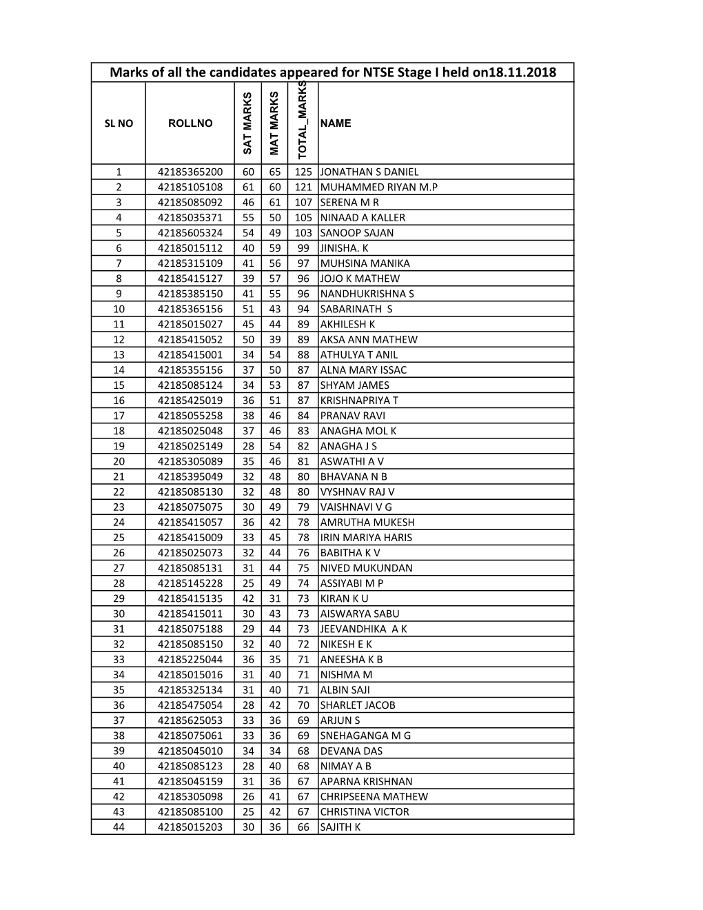 Ntse Kerala 2019 Mark