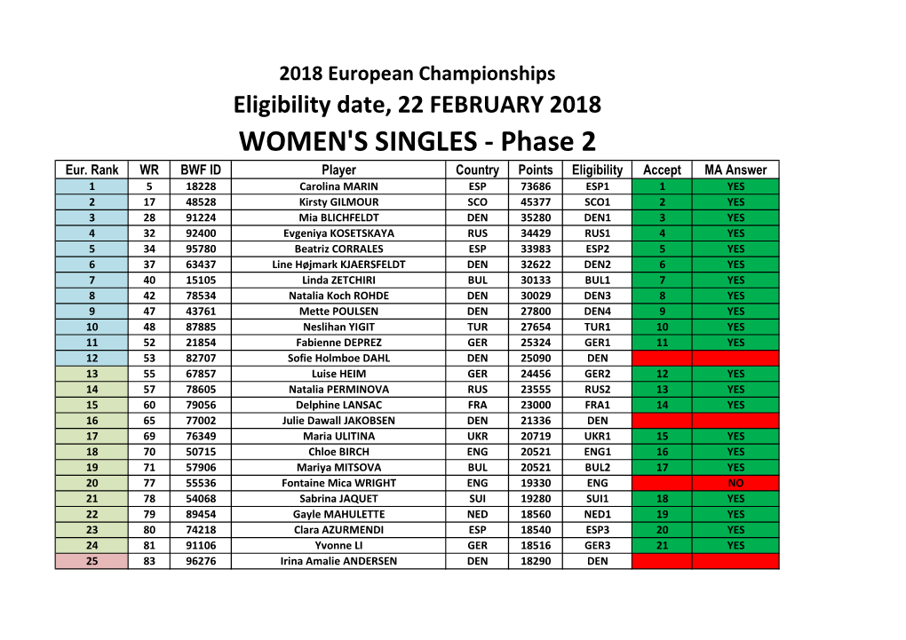 Eligibility Date, 22 FEBRUARY 2018 WOMEN's SINGLES - Phase 2 Eur