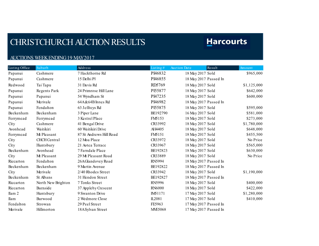 Christchurch Auction Results