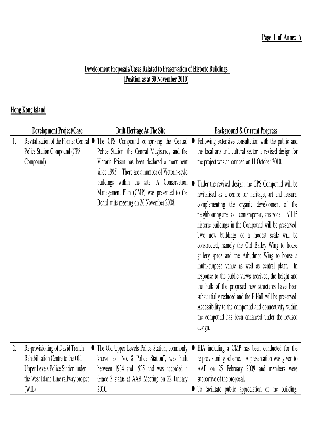 Page 1 of Annex a Development Proposals/Cases Related To