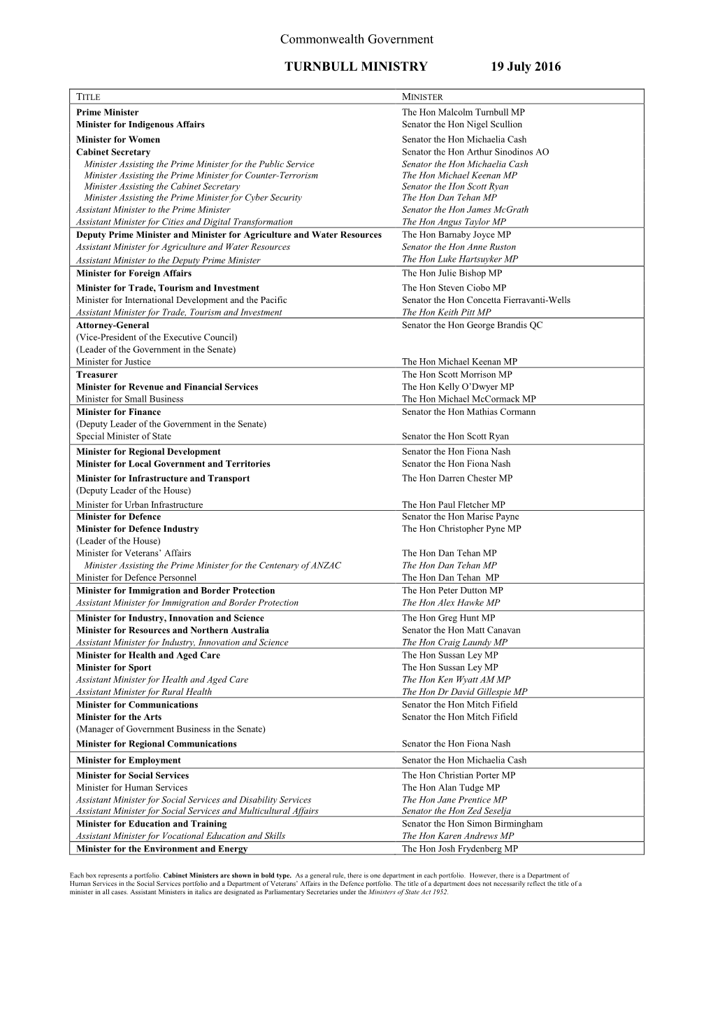 Ministry List As at 19 March 2014