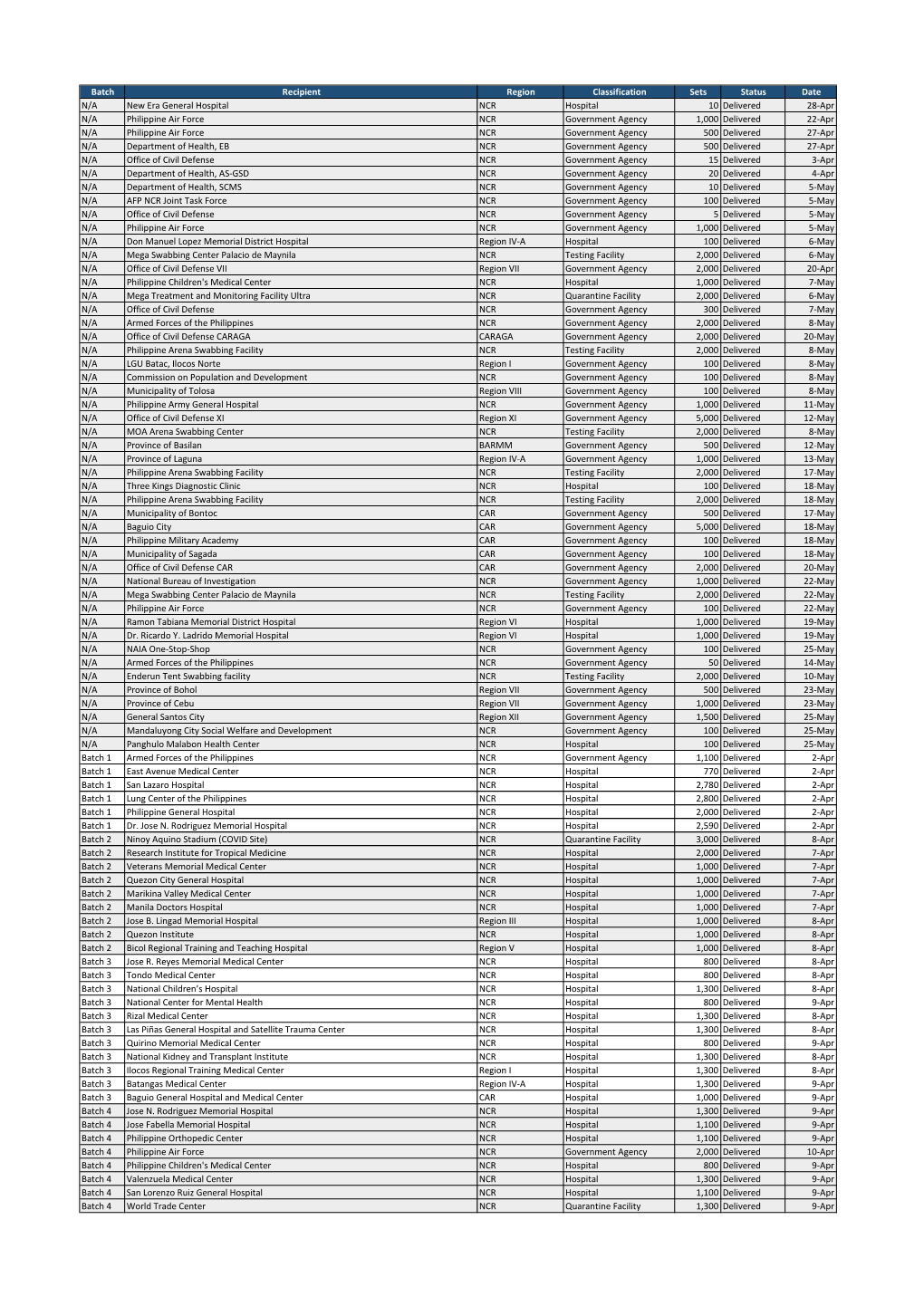 Distribution Database