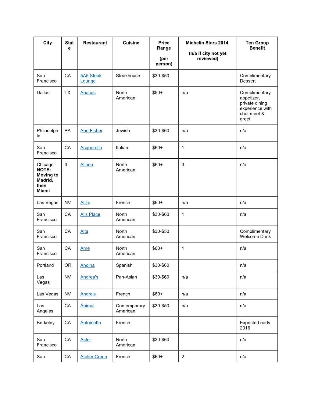 City Stat E Restaurant Cuisine Price Range (Per Person