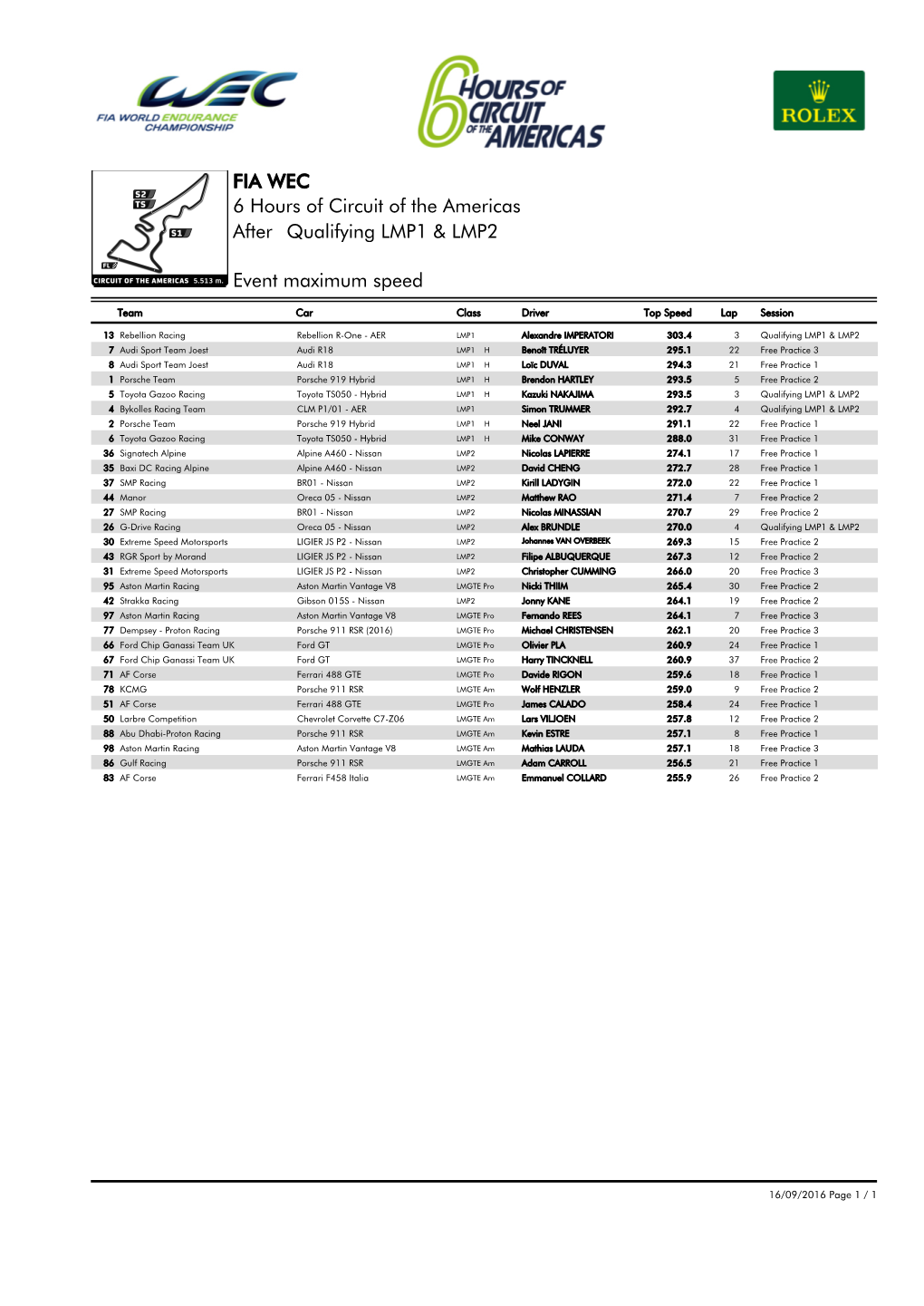 Event Maximum Speed Qualifying LMP1 & LMP2 6 Hours of Circuit Of