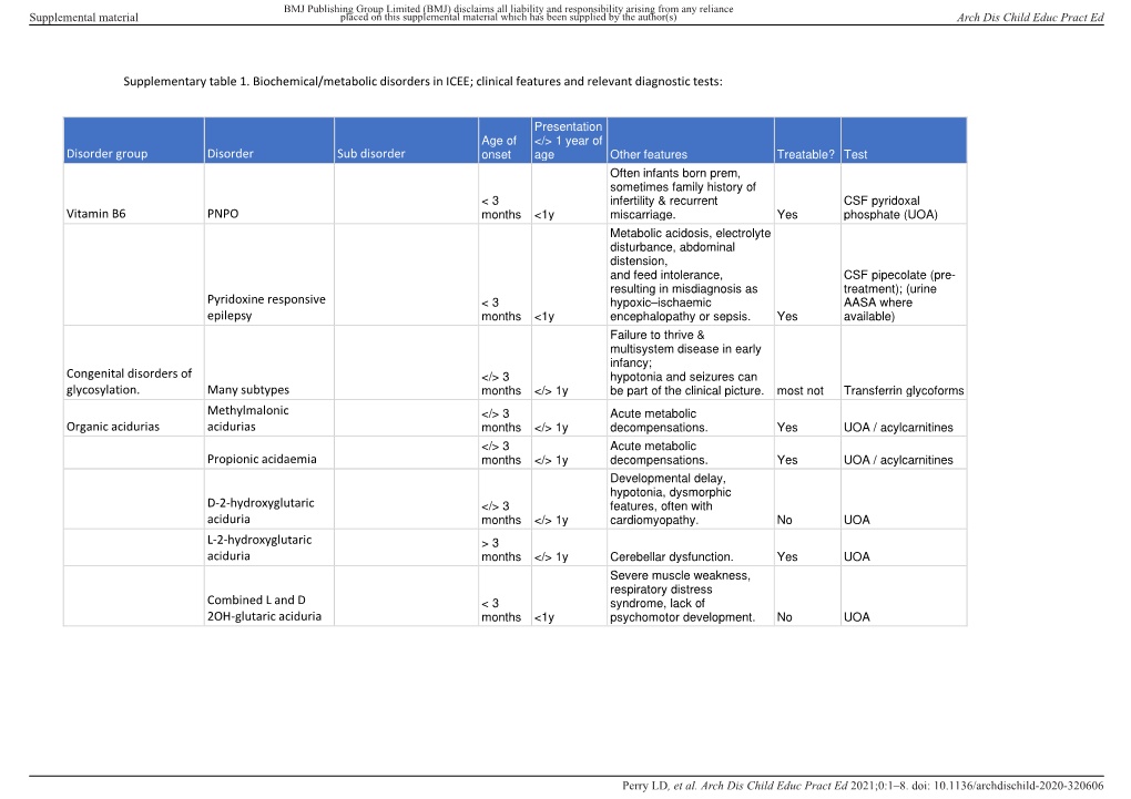 Supplementary Table 1. Biochemical/Metabolic Disorders in ICEE; Clinical Features and Relevant Diagnostic Tests