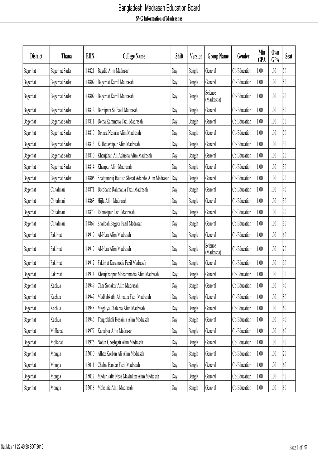 Bangladesh Madrasah Education Board SVG Information of Madrashas