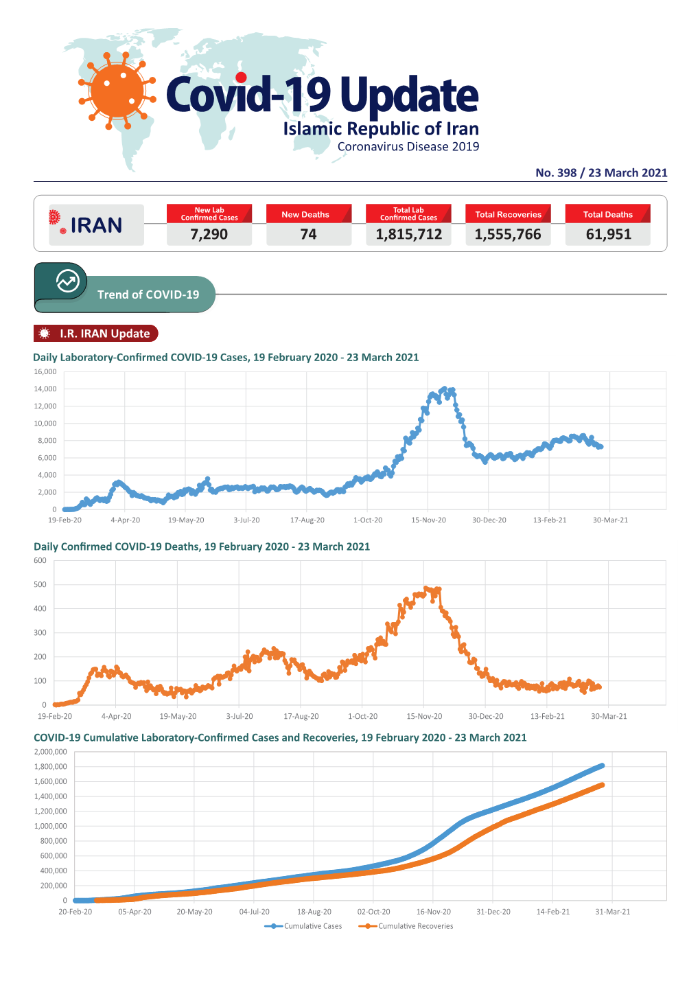 Trend of COVID‐19 I.R. IRAN Update 398 / 23 March 2021