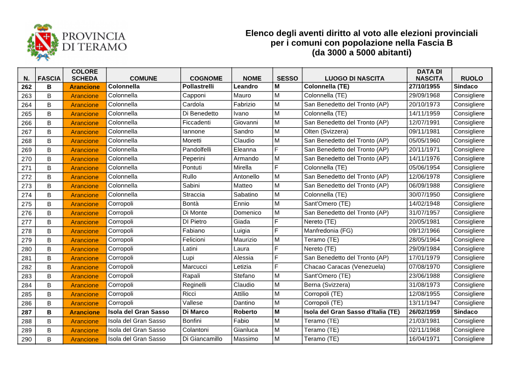 Elenco Degli Aventi Diritto Al Voto Alle Elezioni Provinciali Per I Comuni Con Popolazione Nella Fascia B (Da 3000 a 5000 Abitanti)