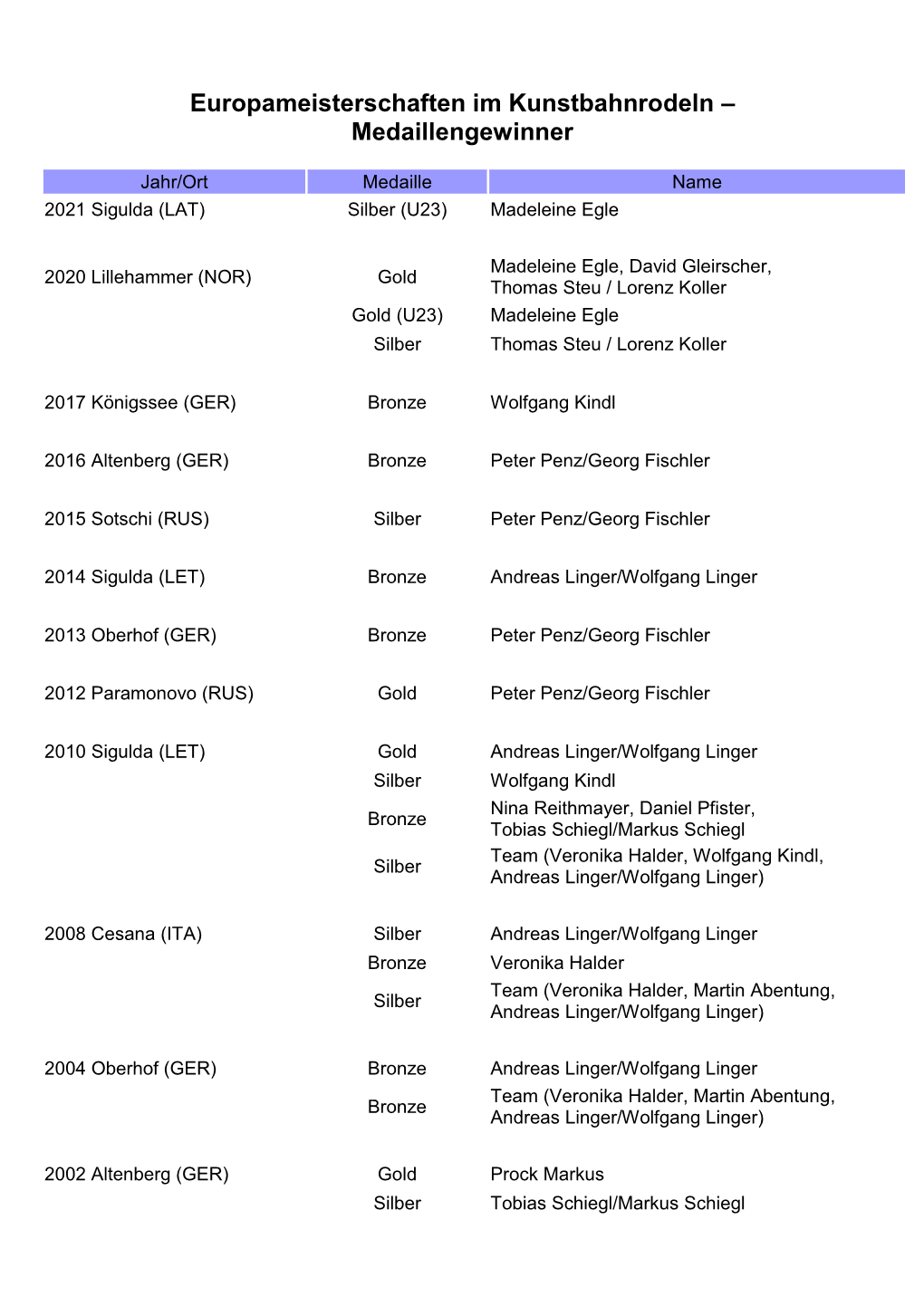 Europameisterschaften Im Kunstbahnrodeln – Medaillengewinner