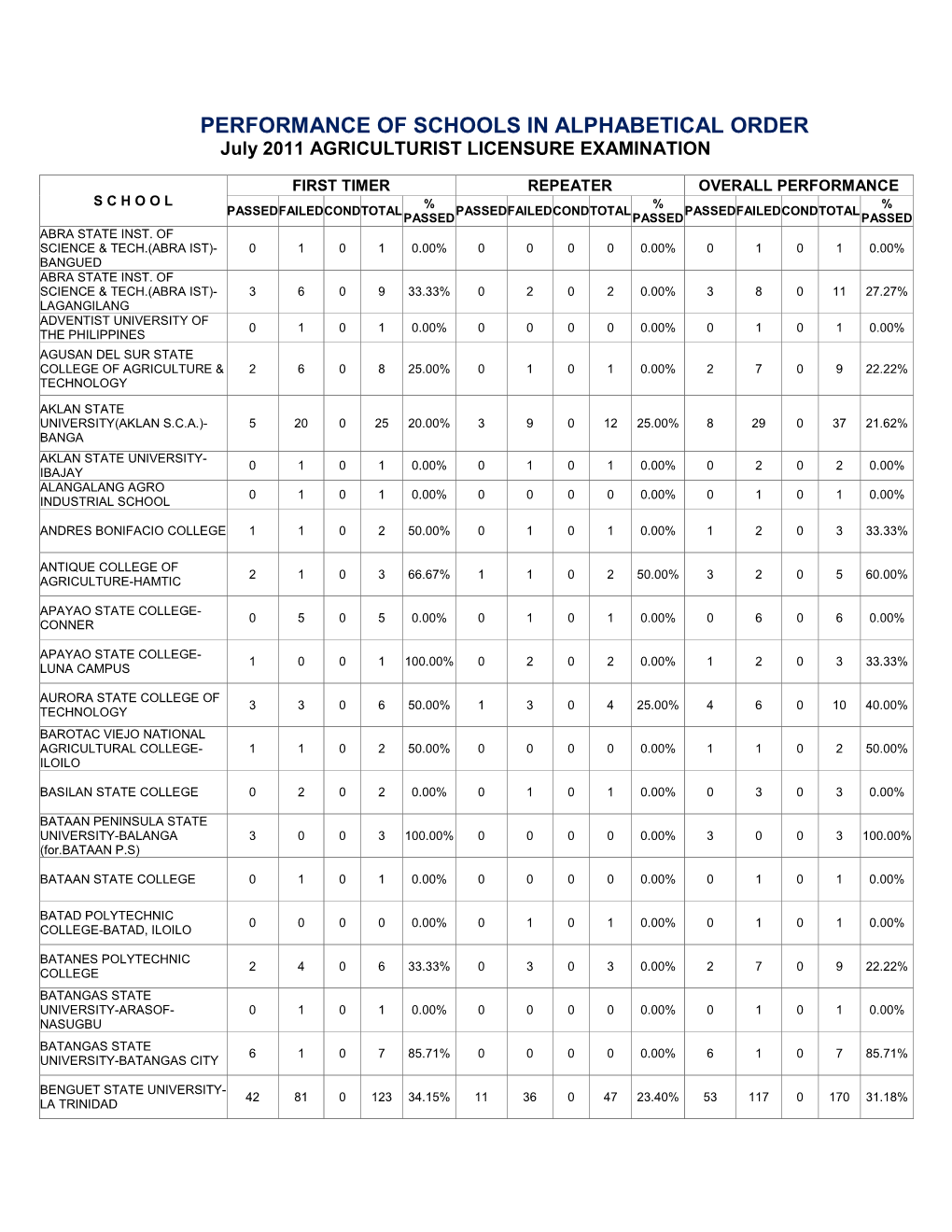 PERFORMANCE of SCHOOLS in ALPHABETICAL ORDER July 2011 AGRICULTURIST LICENSURE EXAMINATION